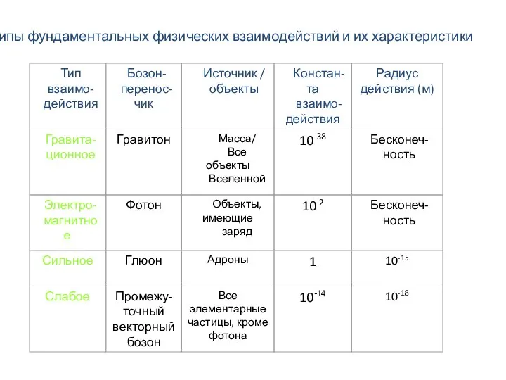 Типы фундаментальных физических взаимодействий и их характеристики