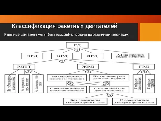 Классификация ракетных двигателей Ракетные двигатели могут быть классифицированы по различным признакам.