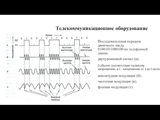 Телекоммуникационное оборудование Последовательная передача двоичного числа 01001011000100 по телефонной линии: двухуровневый