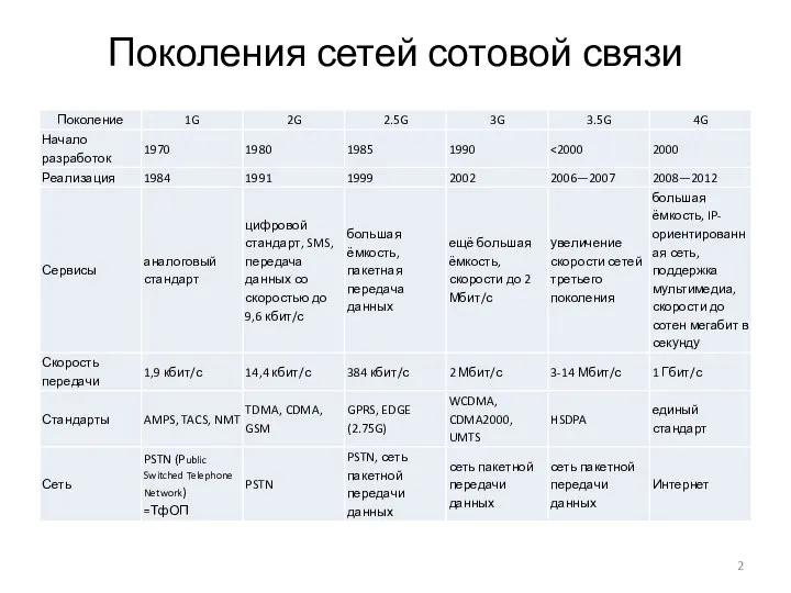 Поколения сетей сотовой связи