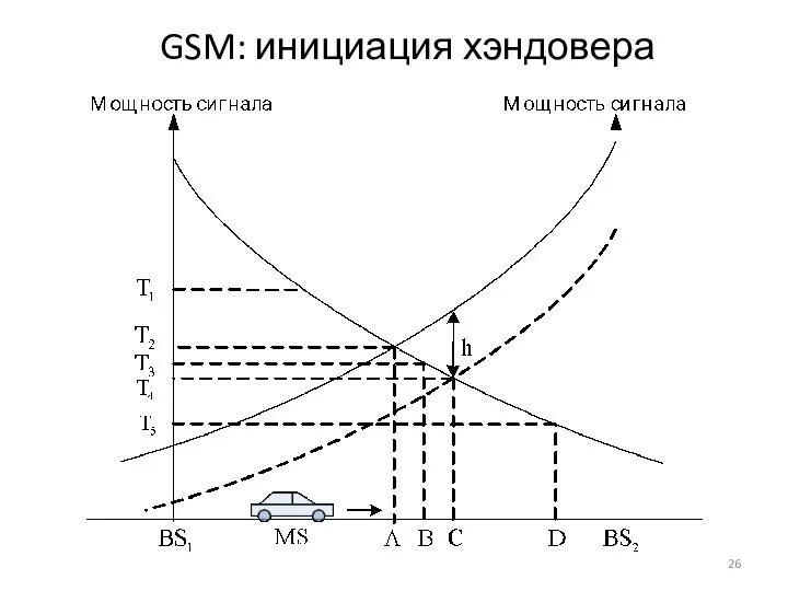 GSM: инициация хэндовера