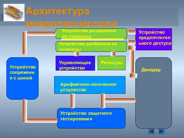 Архитектура микропроцессора Устройство разделения на страницы Декодер Арифметико-логическое устройство Регистры Управляющее