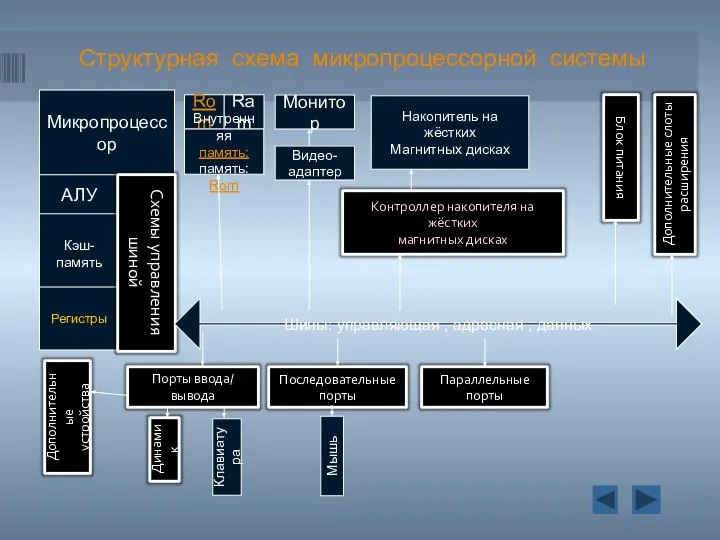 Структурная схема микропроцессорной системы Микропроцессор АЛУ Кэш-память Регистры Rom Ram Внутренняя