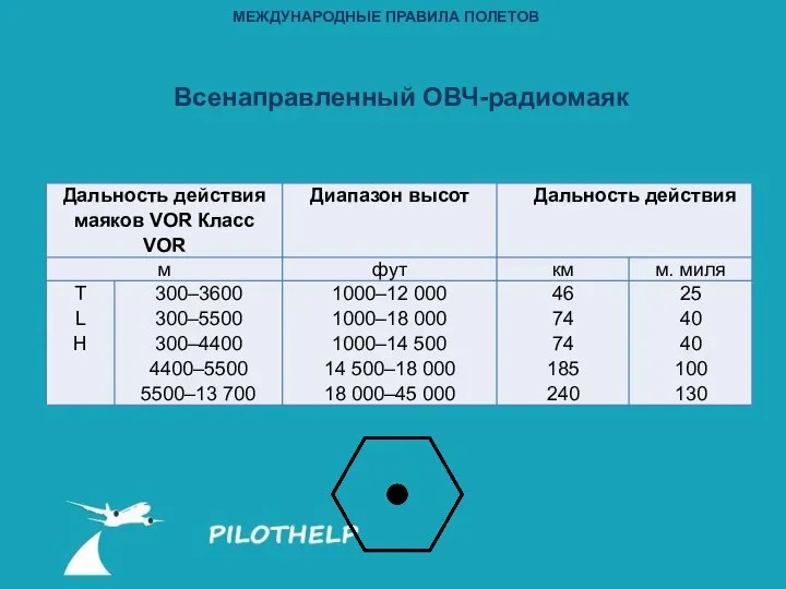 МЕЖДУНАРОДНЫЕ ПРАВИЛА ПОЛЕТОВ Всенаправленный ОВЧ-радиомаяк