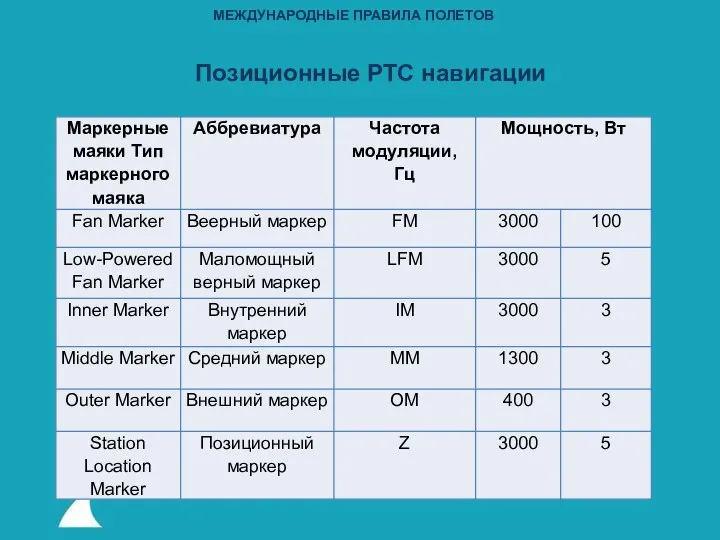 МЕЖДУНАРОДНЫЕ ПРАВИЛА ПОЛЕТОВ Позиционные РТС навигации