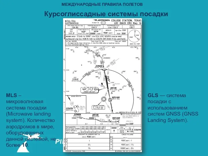 МЕЖДУНАРОДНЫЕ ПРАВИЛА ПОЛЕТОВ Курсоглиссадные системы посадки MLS – микроволновая система посадки