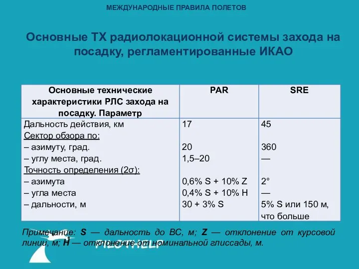 МЕЖДУНАРОДНЫЕ ПРАВИЛА ПОЛЕТОВ Основные ТХ радиолокационной системы захода на посадку, регламентированные