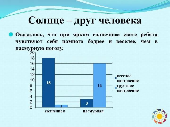 Солнце – друг человека Оказалось, что при ярком солнечном свете ребята