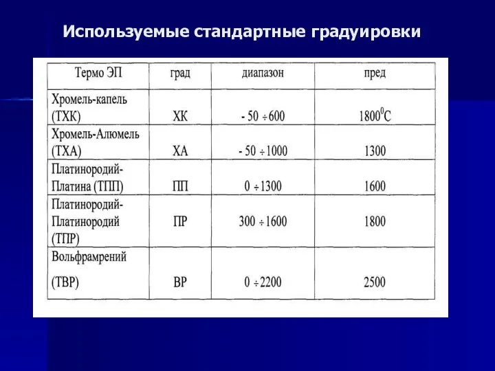 Используемые стандартные градуировки