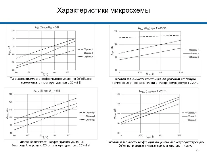 Характеристики микросхемы Типовая зависимость коэффициента усиления ОУ общего применения от температуры