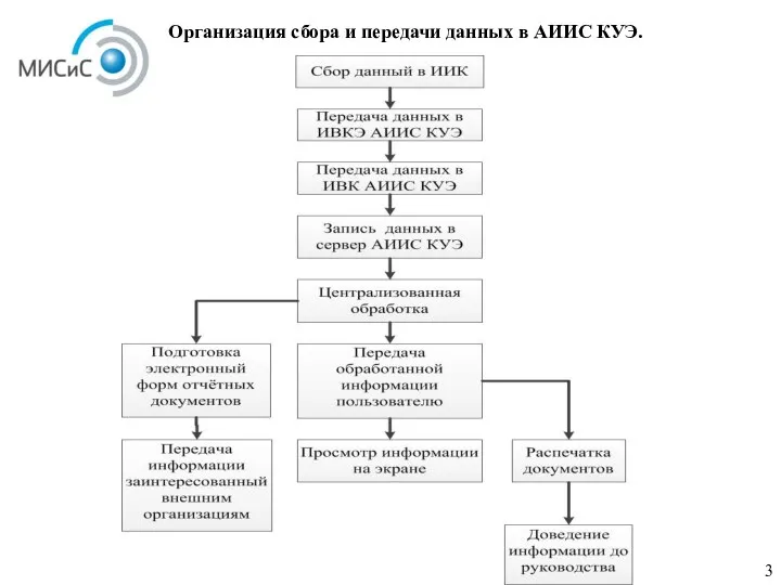 Организация сбора и передачи данных в АИИС КУЭ. 3