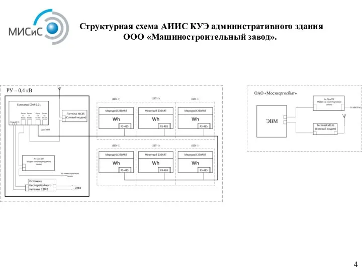 Структурная схема АИИС КУЭ административного здания ООО «Машиностроительный завод». 4