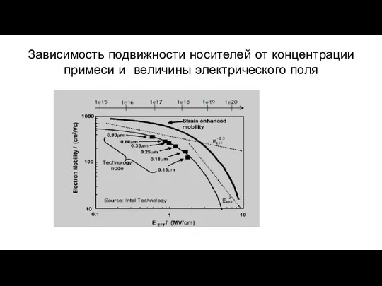 Зависимость подвижности носителей от концентрации примеси и величины электрического поля