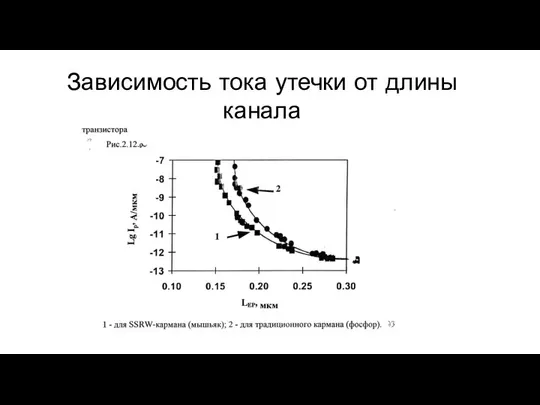 Зависимость тока утечки от длины канала