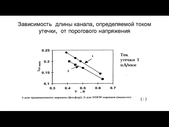 Зависимость длины канала, определяемой током утечки, от порогового напряжения ( : ) Ток утечки 1 нА/мкм