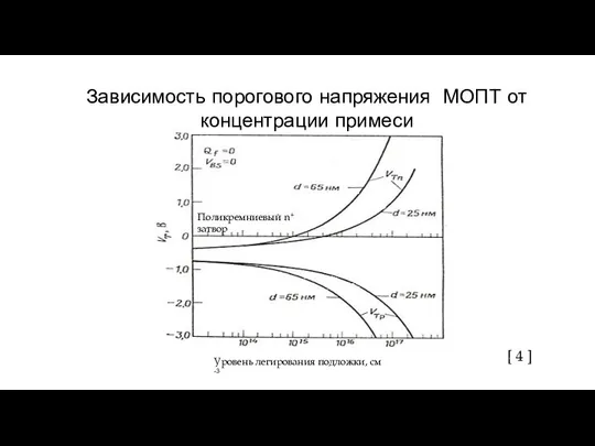 Зависимость порогового напряжения МОПТ от концентрации примеси Поликремниевый n+ затвор [