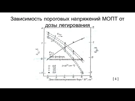 Зависимость пороговых напряжений МОПТ от дозы легирования Доза фосфора, имплантированного в