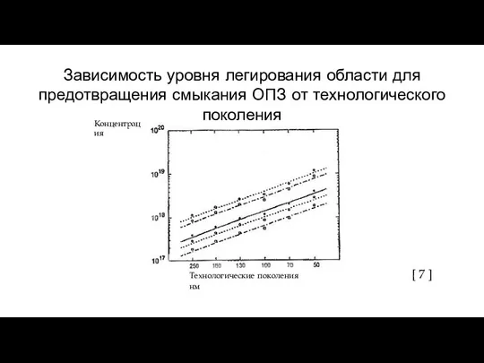 Зависимость уровня легирования области для предотвращения смыкания ОПЗ от технологического поколения