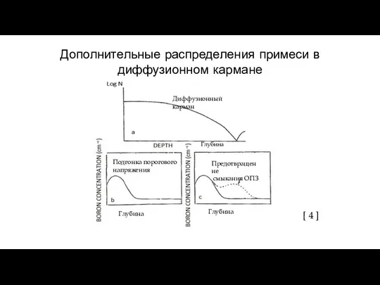 Дополнительные распределения примеси в диффузионном кармане Диффузионный карман Подгонка порогового напряжения