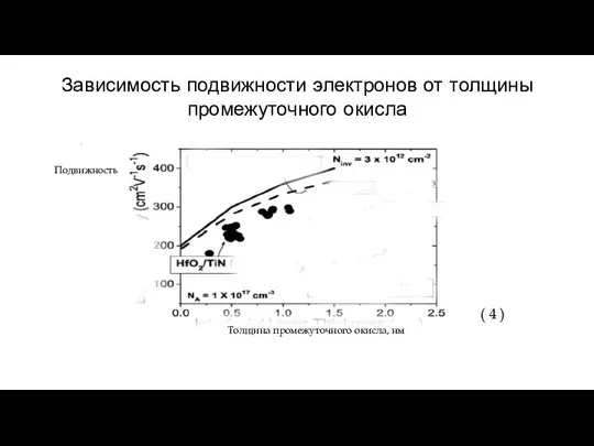 Зависимость подвижности электронов от толщины промежуточного окисла Толщина промежуточного окисла, нм Подвижность ( 4 )