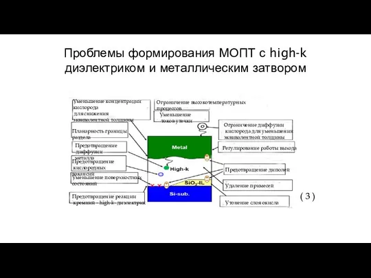 Проблемы формирования МОПТ с high-k диэлектриком и металлическим затвором Ограничение высокотемпературных