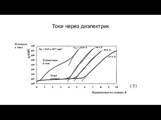 Токи через диэлектрик Плотность тока Напряжение на затворе, В Токи утечки Туннельный ток ( 2 )