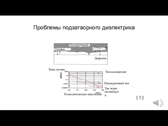 Проблемы подзатворного диэлектрика Поликремний Утечки Диффузия примесей Дефекты Токи утечки Технологические