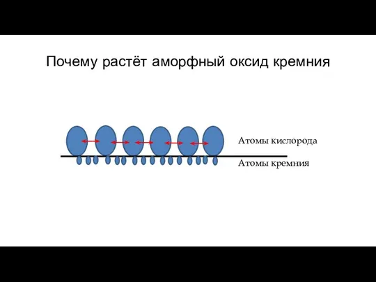 Почему растёт аморфный оксид кремния Атомы кислорода Атомы кремния