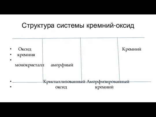 Структура системы кремний-оксид Оксид Кремний кремния монокристалл аморфный Кристаллизованный Аморфизированный оксид кремний