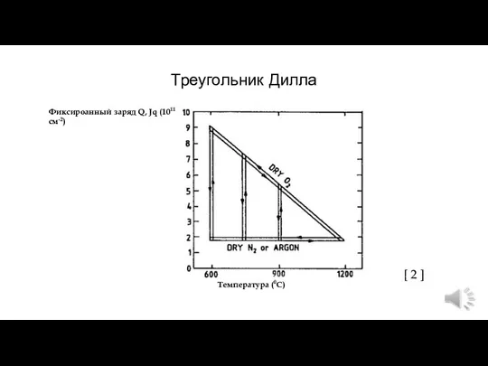 Треугольник Дилла Температура (0С) Фиксироанный заряд Q, Jq (1011 см-2) [ 2 ]