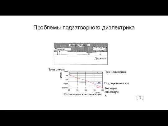 Проблемы подзатворного диэлектрика Поликремний Утечки Диффузия примесей Дефекты Токи утечки Технологические