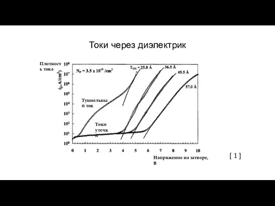 Токи через диэлектрик Плотность тока Напряжение на затворе, В Токи утечки Туннельный ток [ 1 ]