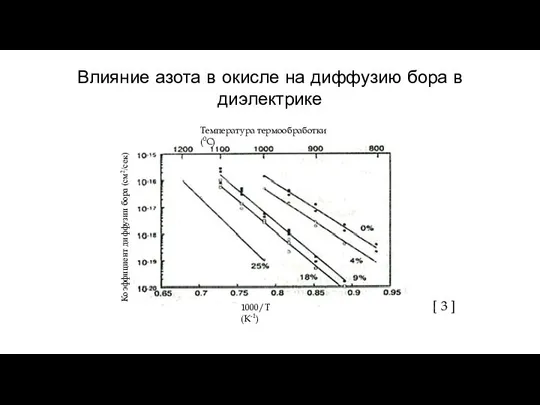 Влияние азота в окисле на диффузию бора в диэлектрике [ 3