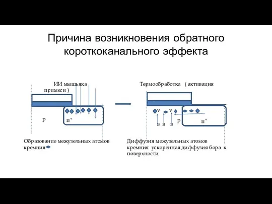 Причина возникновения обратного короткоканального эффекта ИИ мышьяка Термообработка ( активация примеси