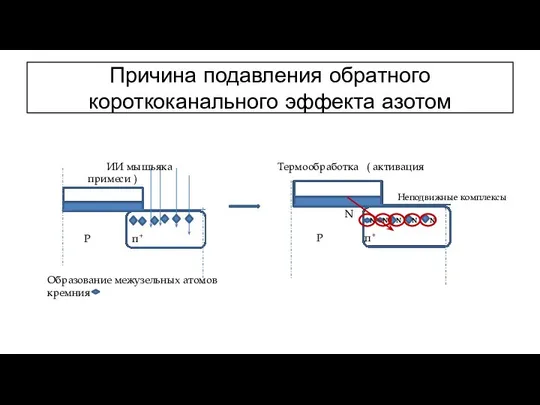 Причина подавления обратного короткоканального эффекта азотом ИИ мышьяка Термообработка ( активация