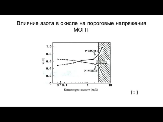 Влияние азота в окисле на пороговые напряжения МОПТ [ 3 ] Концентрация азота (ат.%) V, (В)