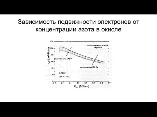 Зависимость подвижности электронов от концентрации азота в окисле