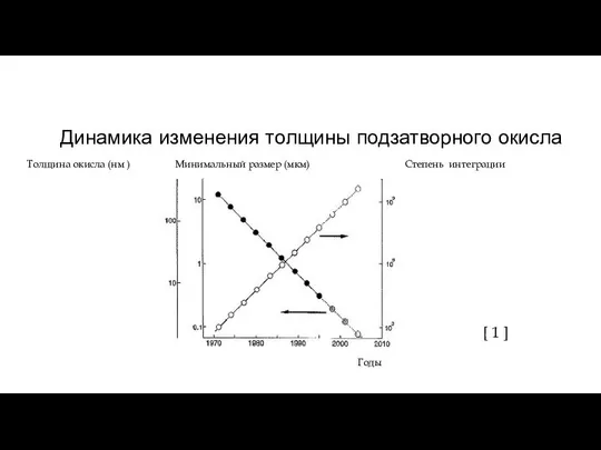 Динамика изменения толщины подзатворного окисла Годы Толщина окисла (нм ) Минимальный