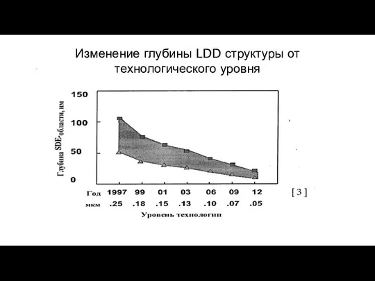 [ 3 ] Изменение глубины LDD структуры от технологического уровня