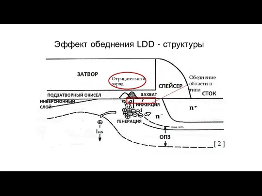 Эффект обеднения LDD - структуры [ 2 ] Обеднение области п-типа Отрицательный заряд