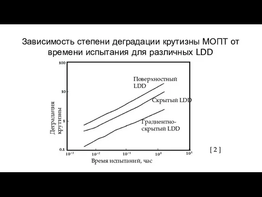 Зависимость степени деградации крутизны МОПТ от времени испытания для различных LDD