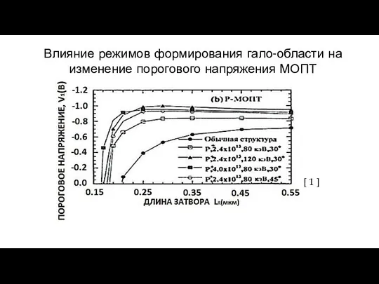 Влияние режимов формирования гало-области на изменение порогового напряжения МОПТ [ 1 ]