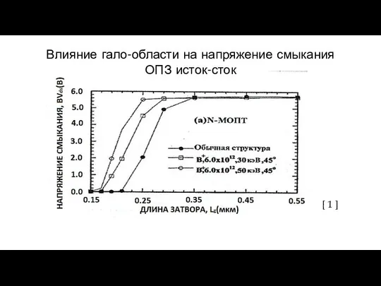 [ 1 ] Влияние гало-области на напряжение смыкания ОПЗ исток-сток