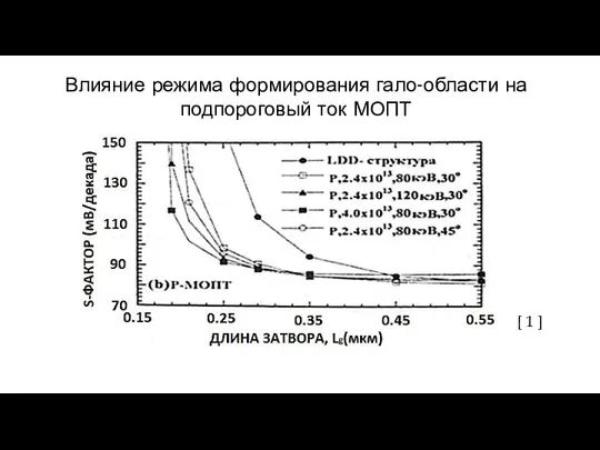 Влияние режима формирования гало-области на подпороговый ток МОПТ [ 1 ]