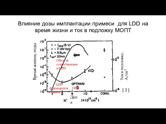 Влияние дозы имплантации примеси для LDD на время жизни и ток