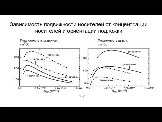 Зависимость подвижности носителей от концентрации носителей и ориентации подложки [4] Подвижность электронов, см2/Вс Подвижность дырок, см2/Вс