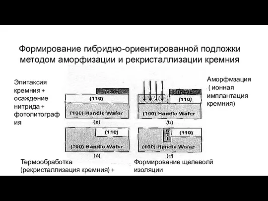 Формирование гибридно-ориентированной подложки методом аморфизации и рекристаллизации кремния Эпитаксия кремния +