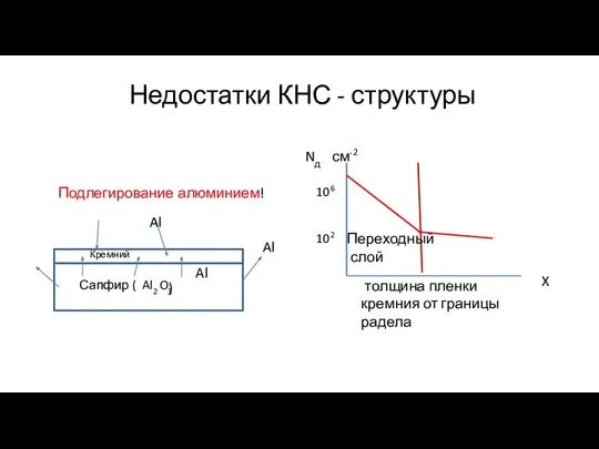 Недостатки КНС - структуры 106 102 Кремний Сапфир ( Al2 O3