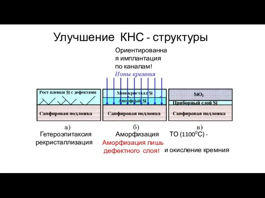 Улучшение КНС - структуры Гетероэпитаксия Аморфизация ТО (11000С) - рекристаллизация и