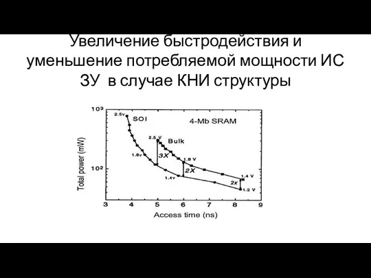 Увеличение быстродействия и уменьшение потребляемой мощности ИС ЗУ в случае КНИ структуры